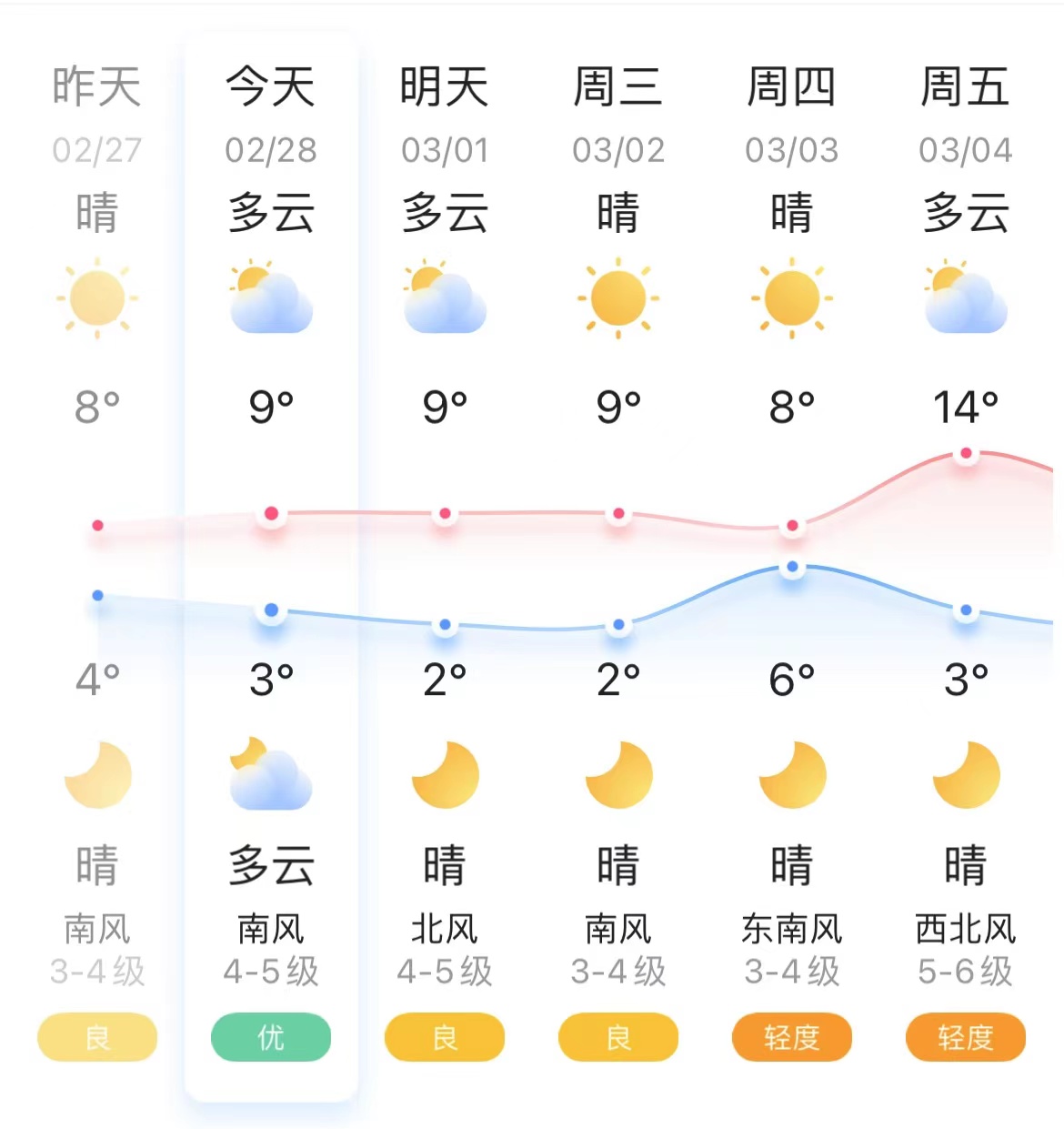 回暖喽！青岛部分地区气温达14℃！